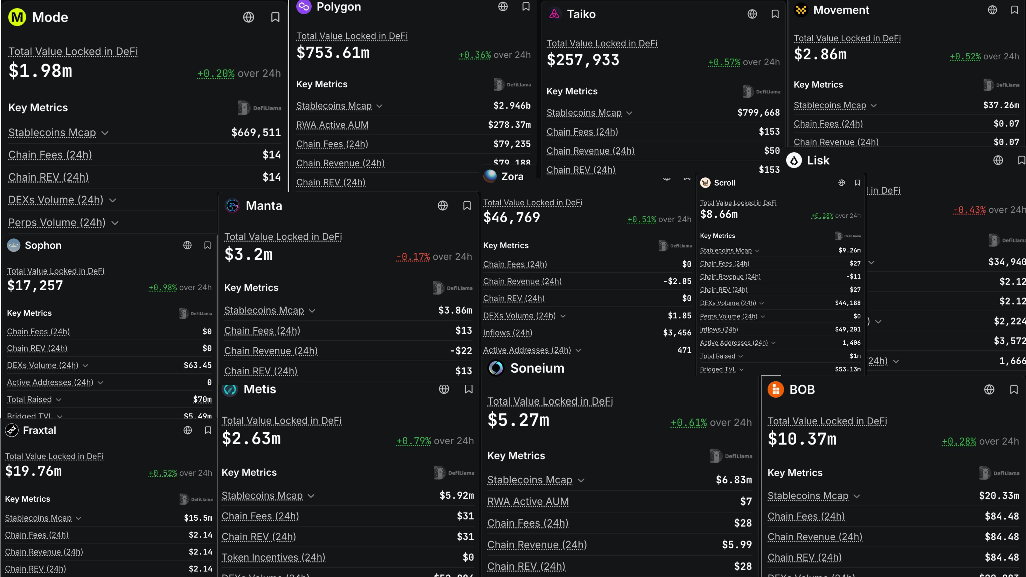 Original DeFiLlama dashboard collage showing 24-hour chain fees, revenue and activity for Polygon, Movement, Manta, Scroll, Metis and other networks