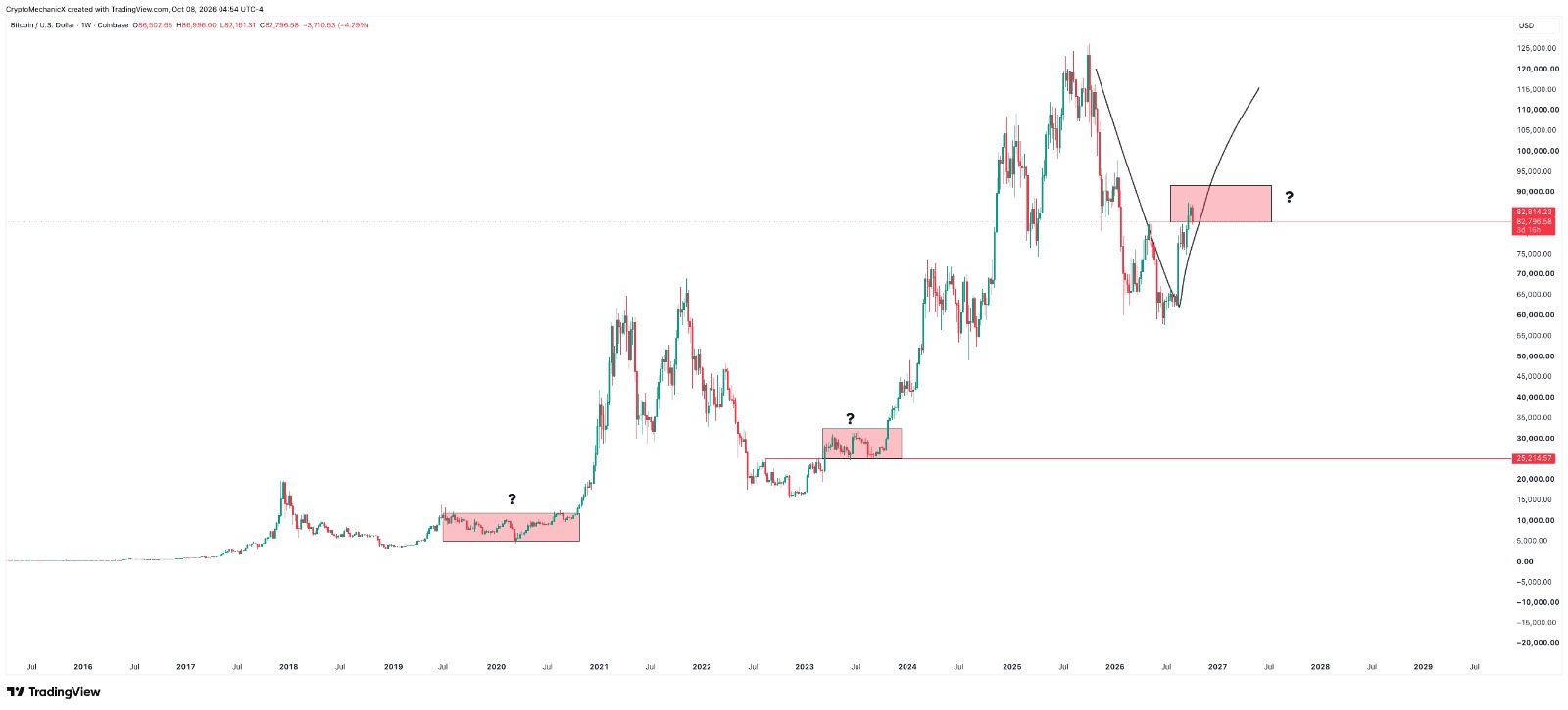 Bitcoin weekly chart showing highlighted consolidation ranges in 2019–2020, 2023 and 2026, with annotated trend lines. Chart by CryptoMechanic on TradingView, October 8, 2026.