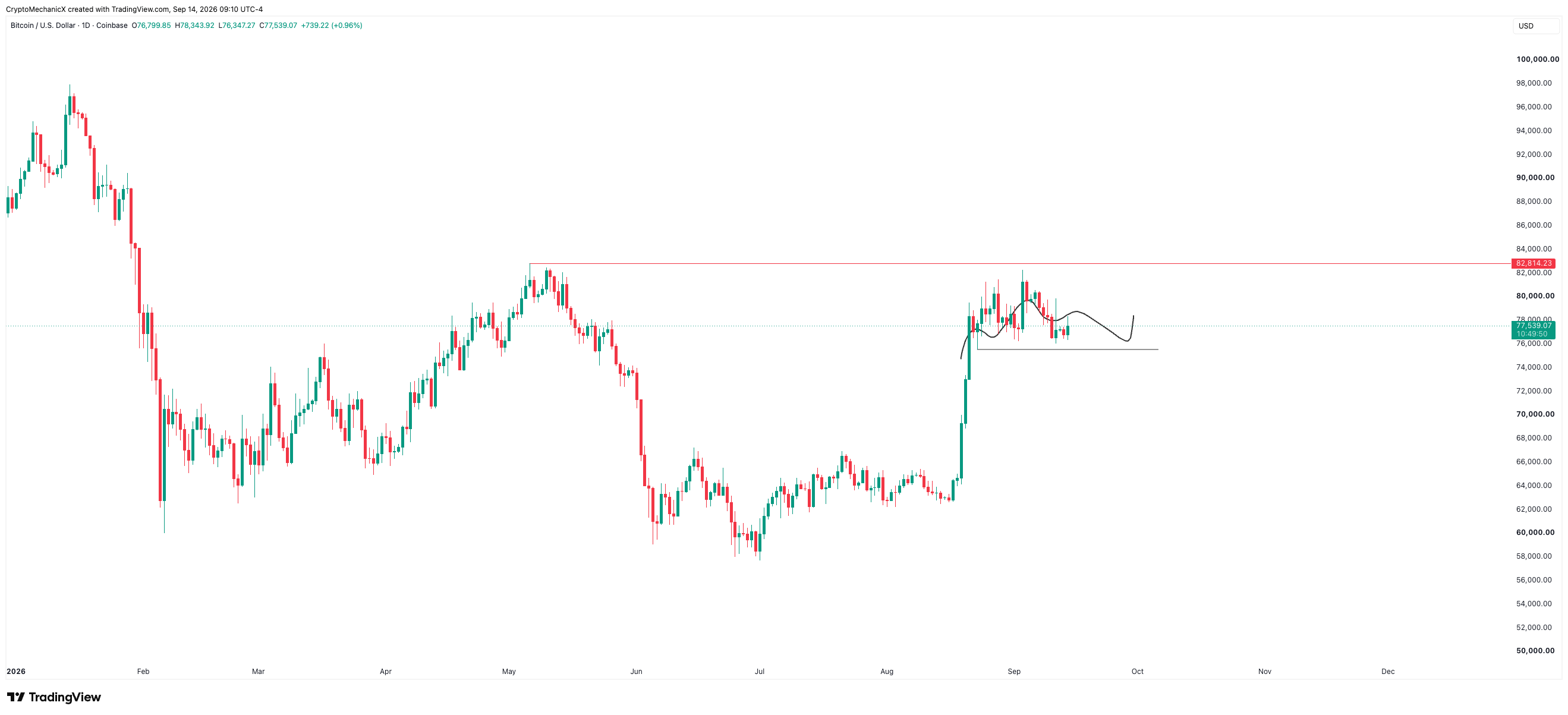 Bitcoin daily range below the weekly lower high with an illustrative sideways path