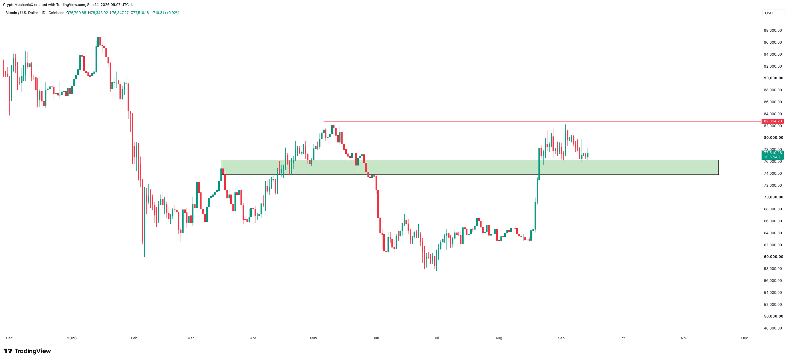 Bitcoin daily chart showing consolidation above a highlighted support zone