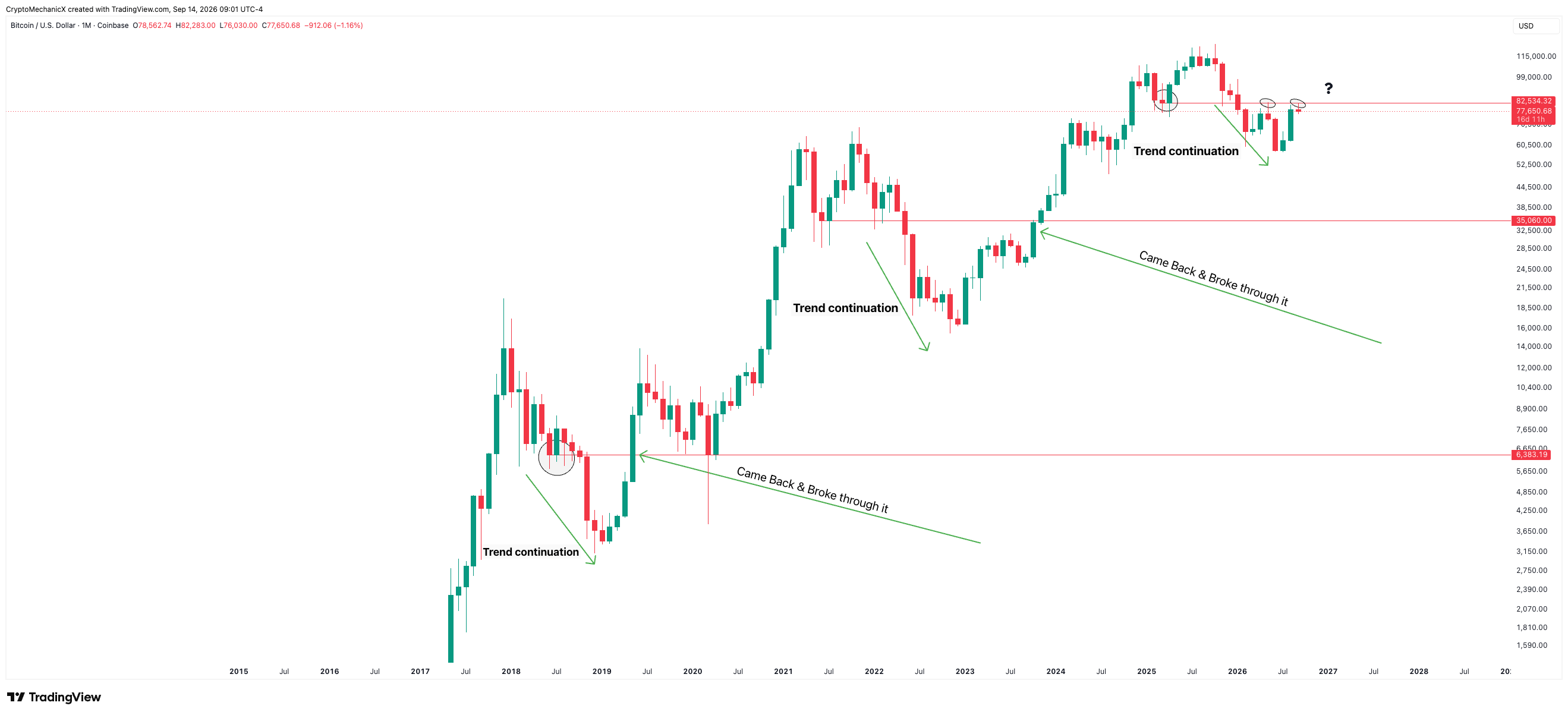 Historical Bitcoin monthly support breaks and later reclaims across market cycles