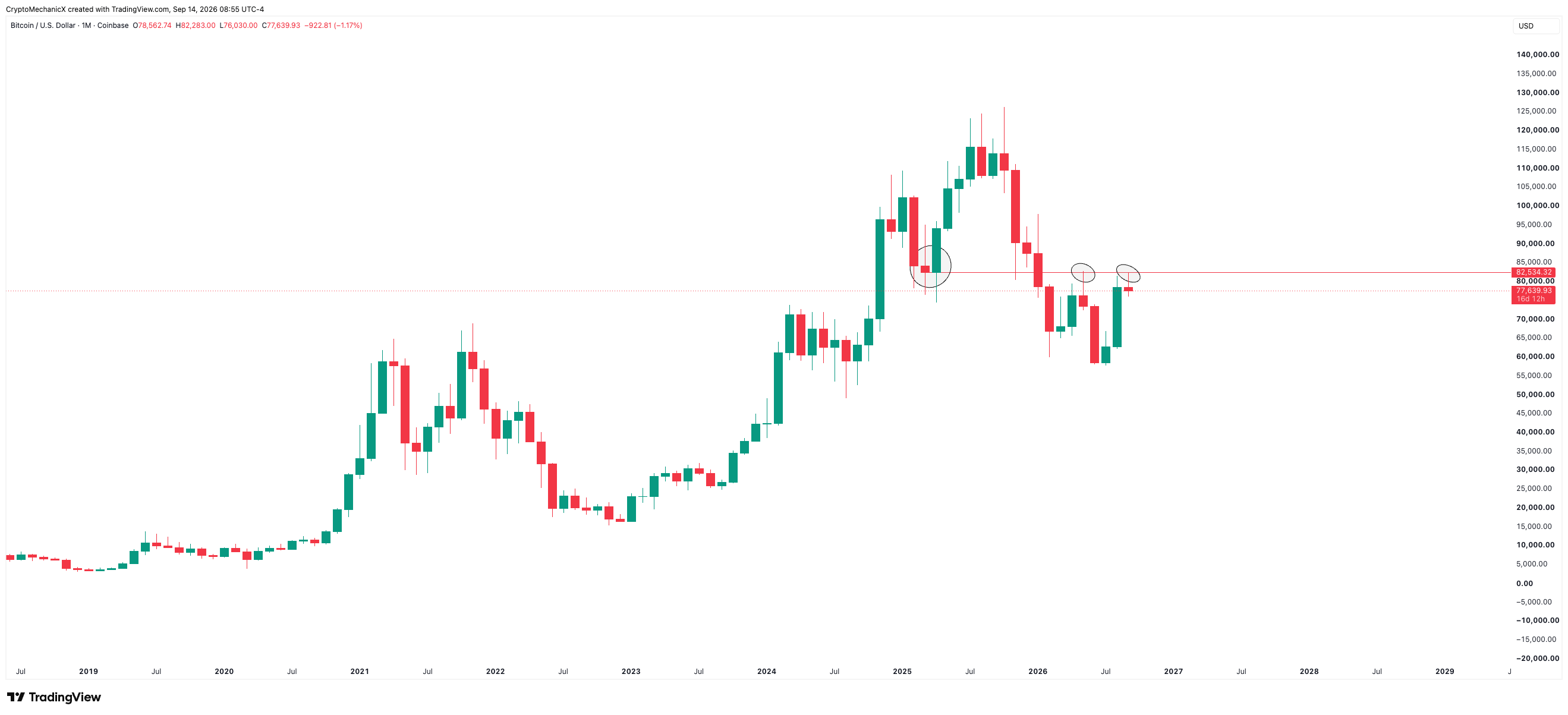 Bitcoin monthly chart showing former support near $82,500 acting as resistance