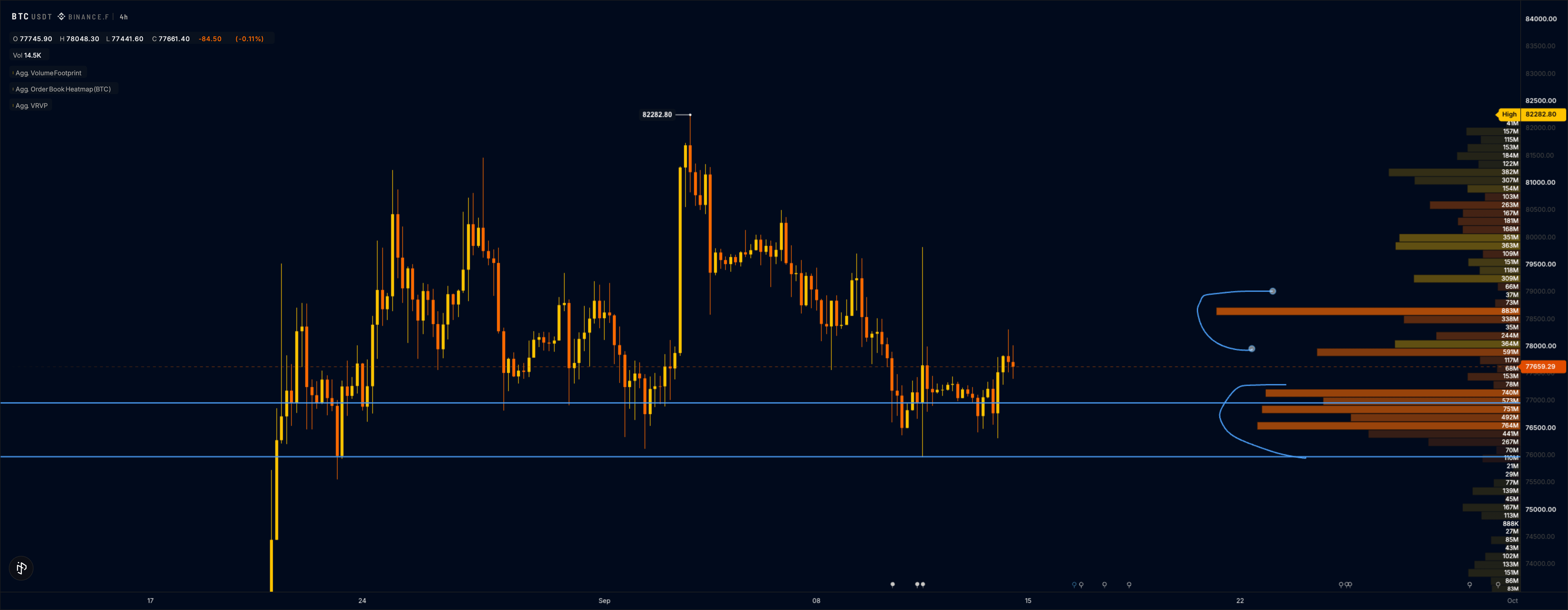 Bitcoin four-hour order-flow chart with volume concentrations around the consolidation range