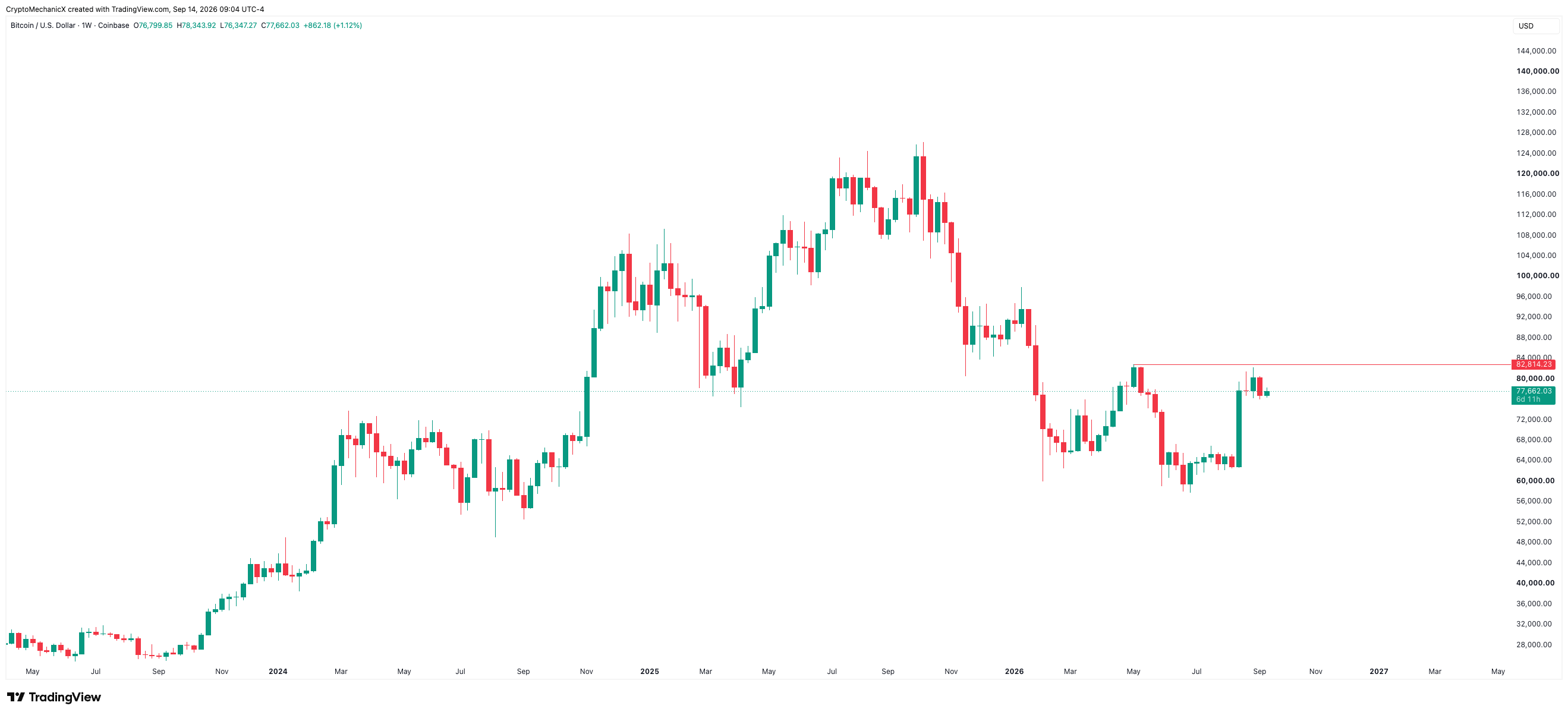 Bitcoin weekly chart with the lower-high resistance area around $82,500 to $82,800