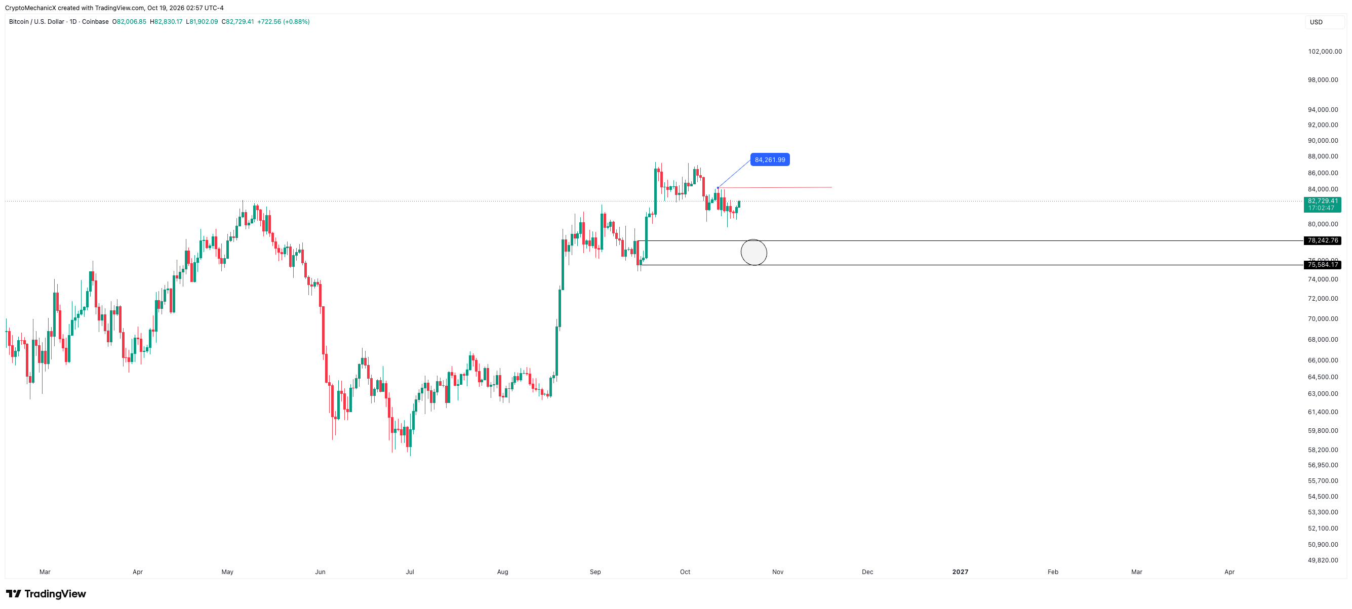 Bitcoin daily chart marking the trading range and levels around $80,000 and $84,000