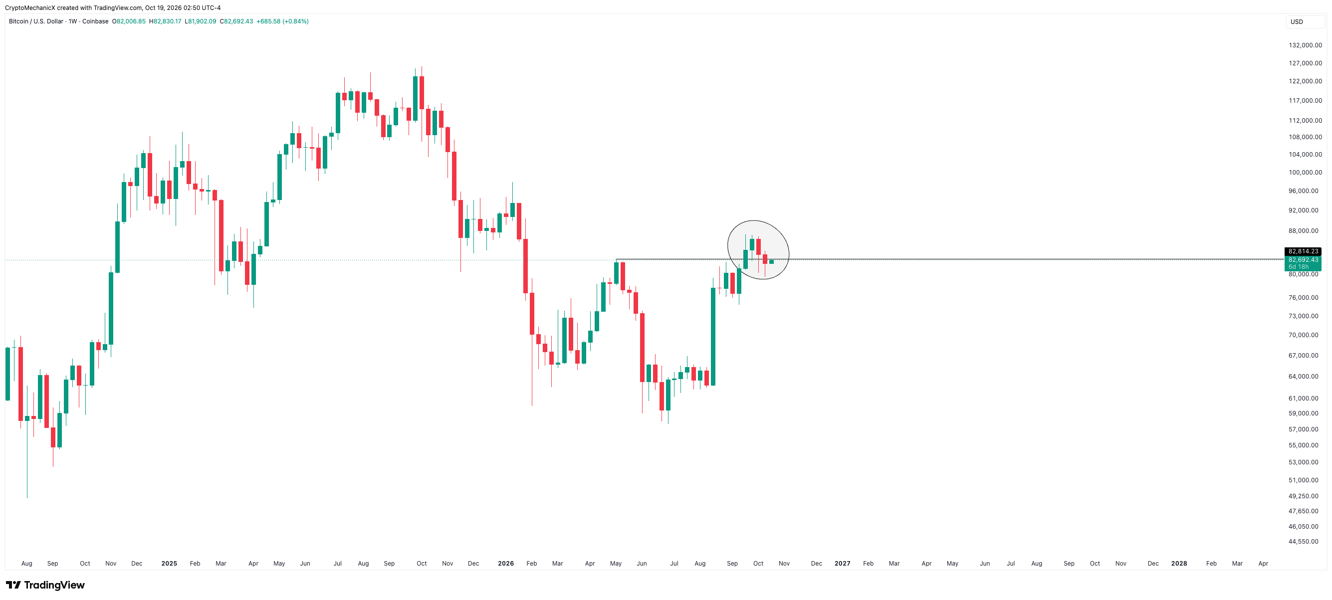 Annotated Bitcoin weekly chart illustrating the current fakeout in the broader market structure