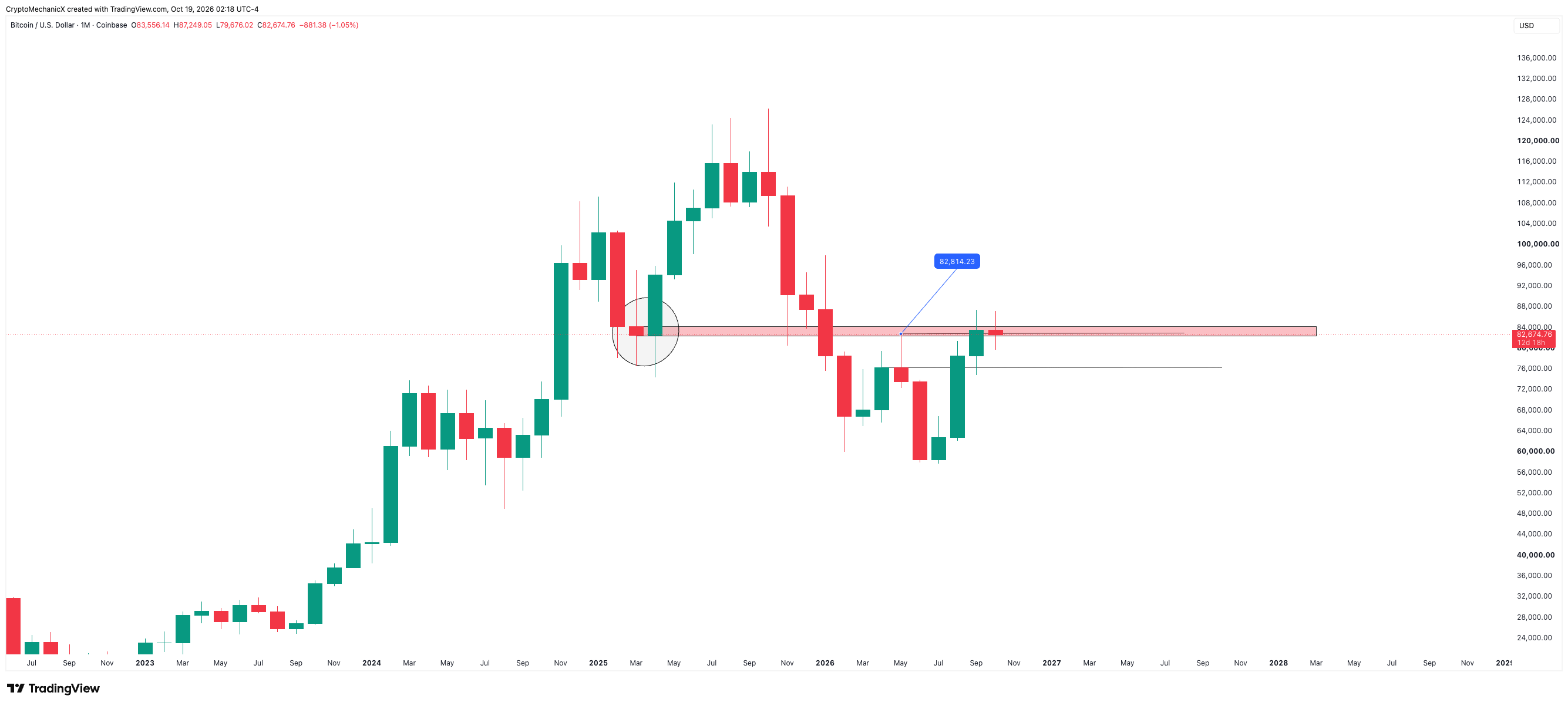 Bitcoin monthly chart marking the structure shift and previous support near $82,800, with higher-timeframe support zones
