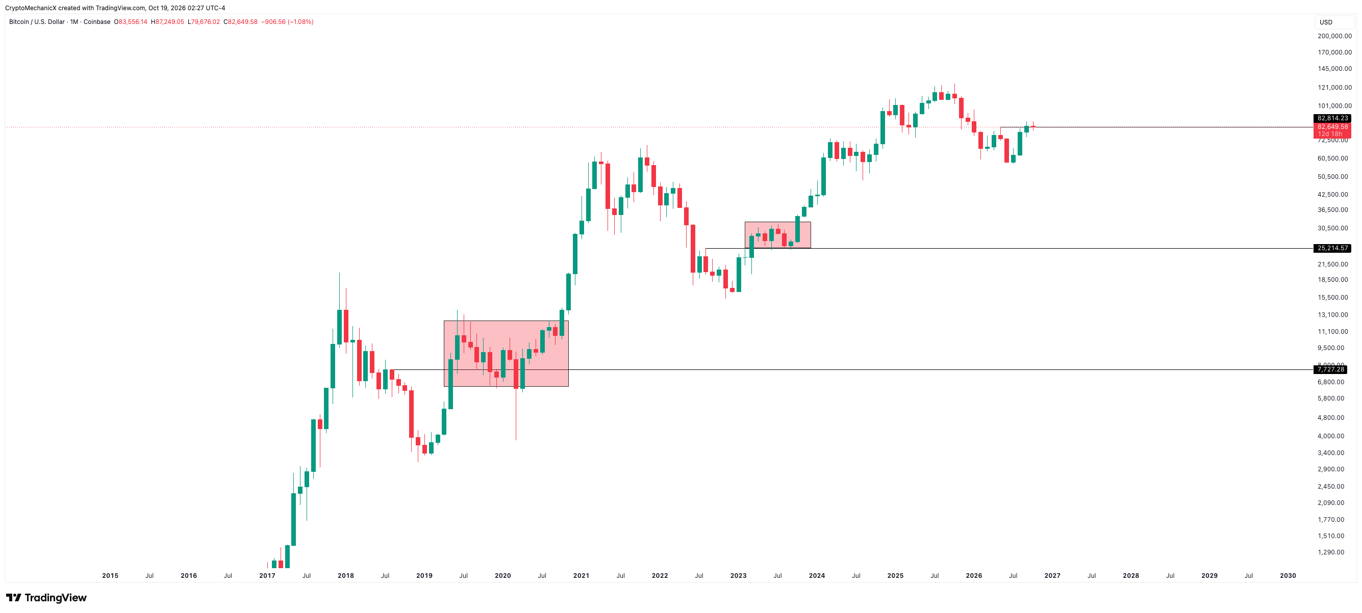 Bitcoin monthly chart comparing consolidation ranges after structure shifts in previous cycles
