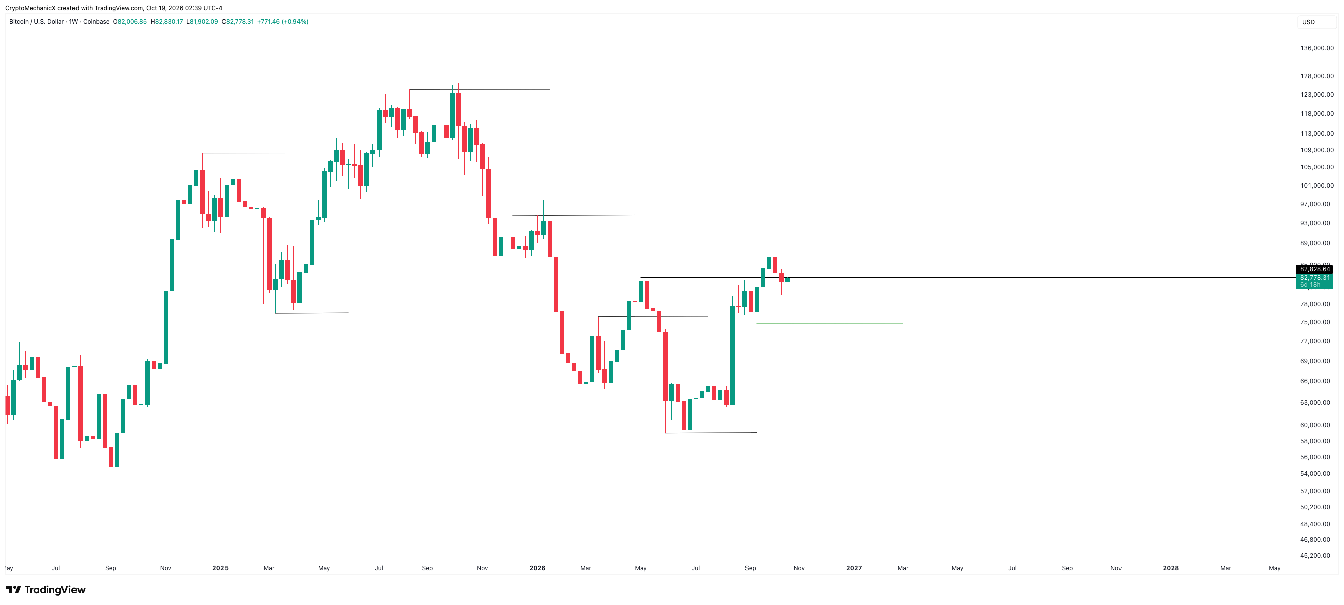 Bitcoin weekly chart marking historical fakeouts and the current close below $82,800