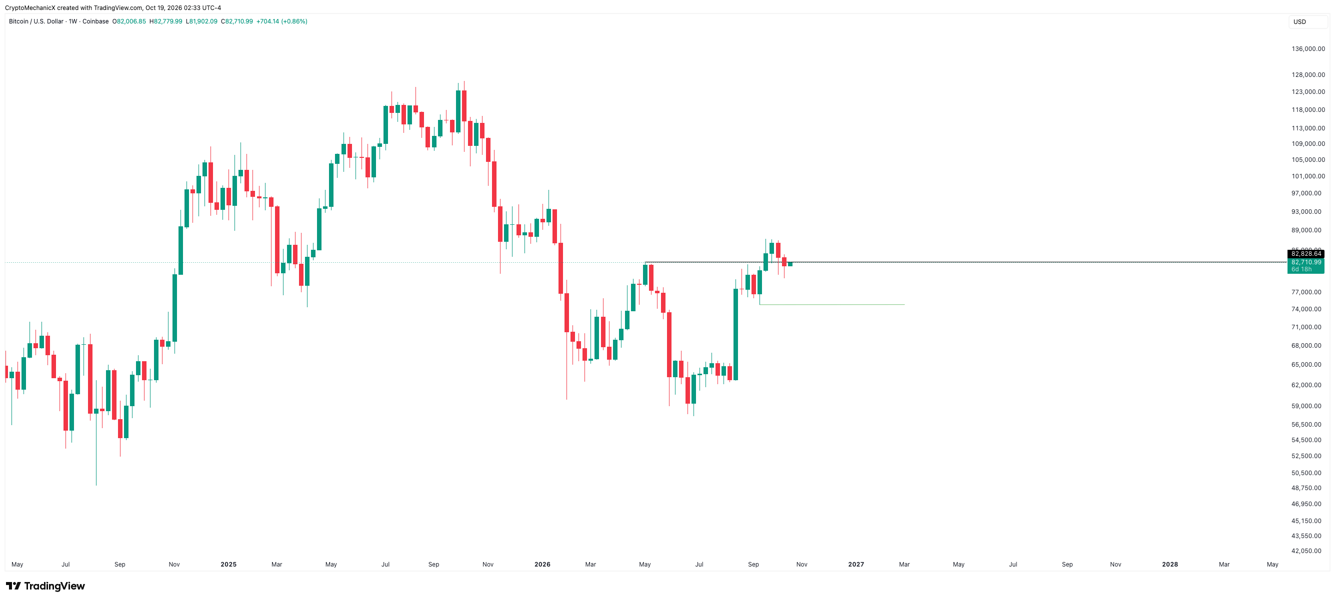 Bitcoin weekly chart showing the structure shift around $82,800 and the last weekly low near $75,000