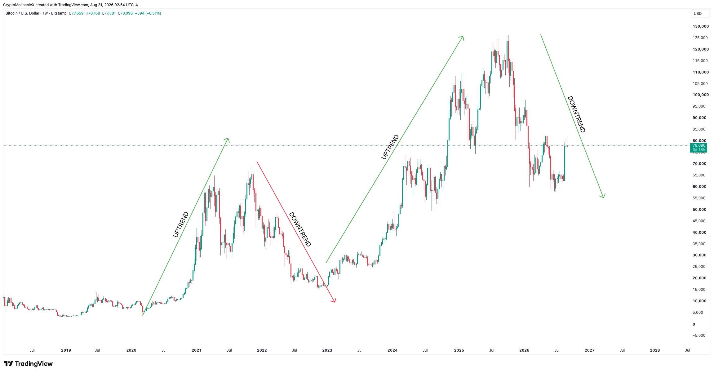 Bitcoin weekly chart showing trends across several months and crypto market cycles