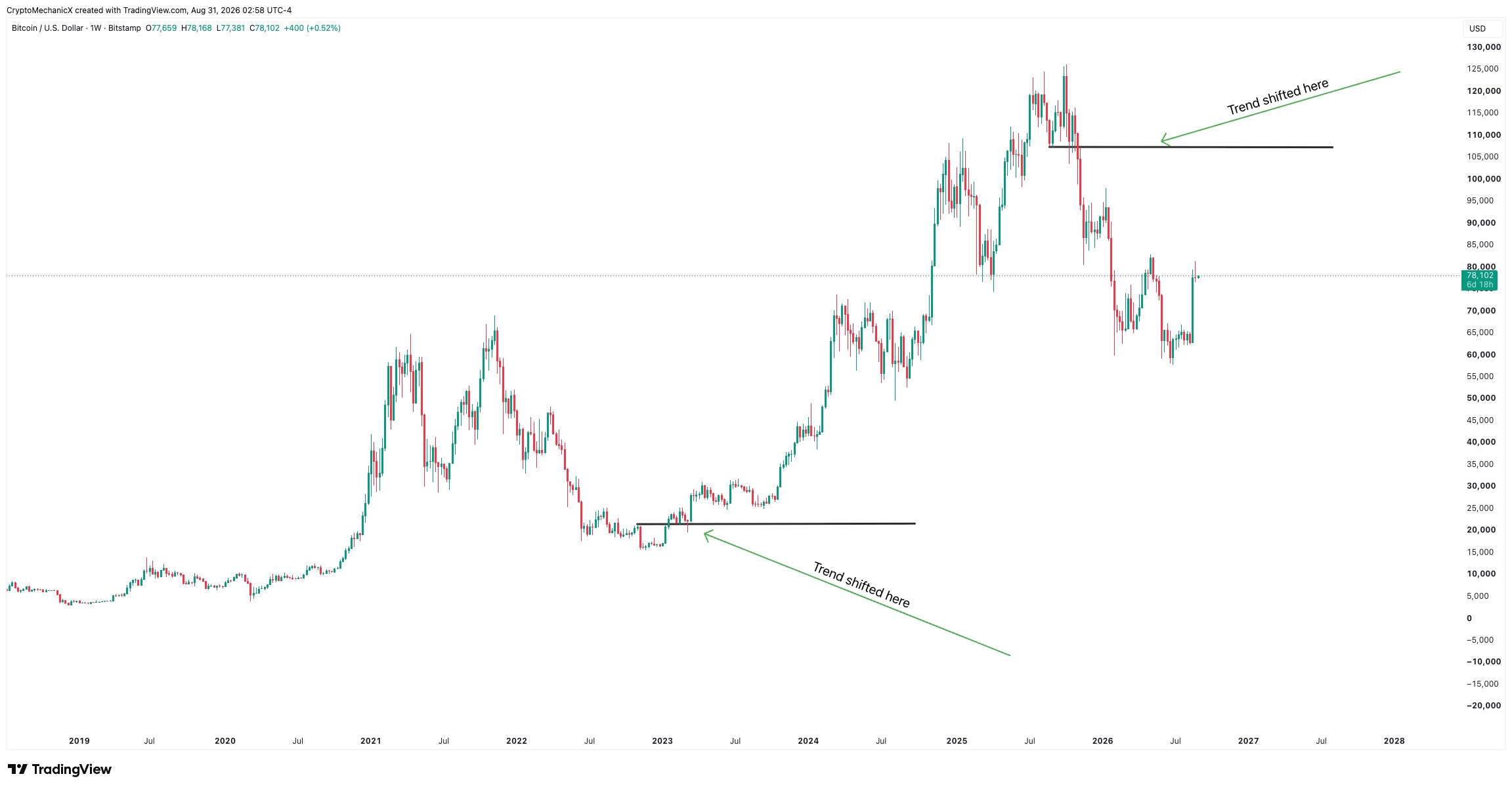 Bitcoin weekly chart marking historical bullish and bearish trend shifts