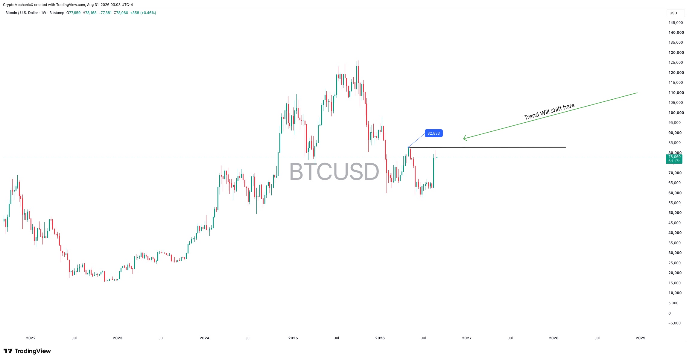 BTCUSD weekly chart showing the price level required for a Bitcoin trend shift