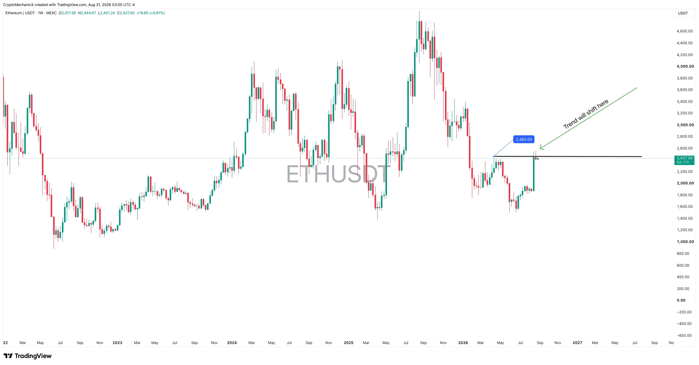 ETHUSDT weekly chart showing the price level required for an Ethereum trend shift