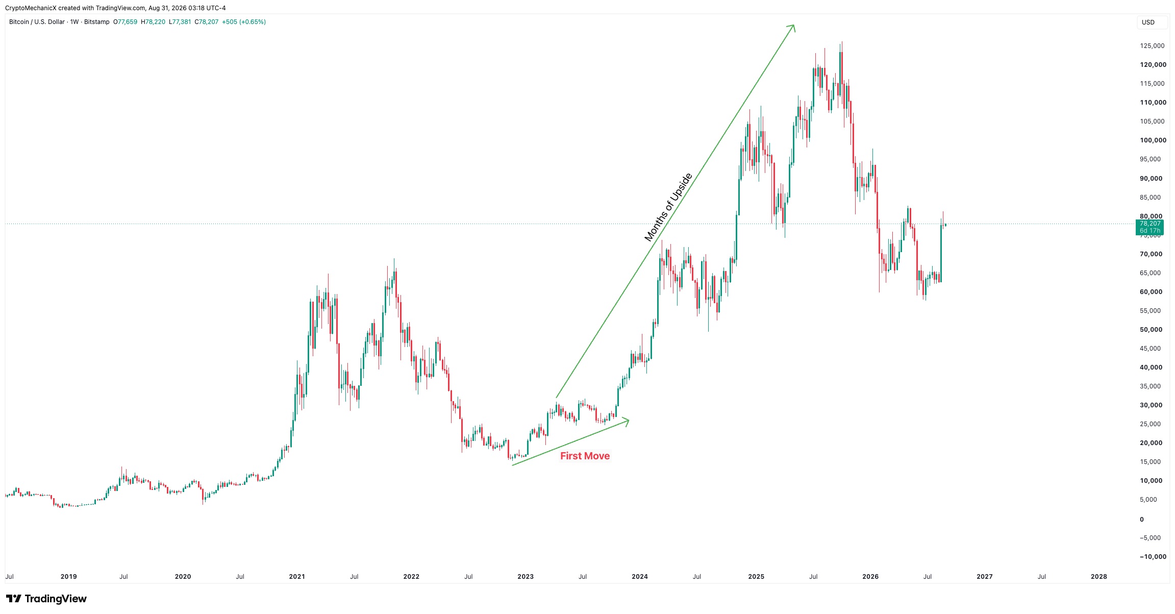 Bitcoin weekly chart showing an initial trend move followed by months of upside