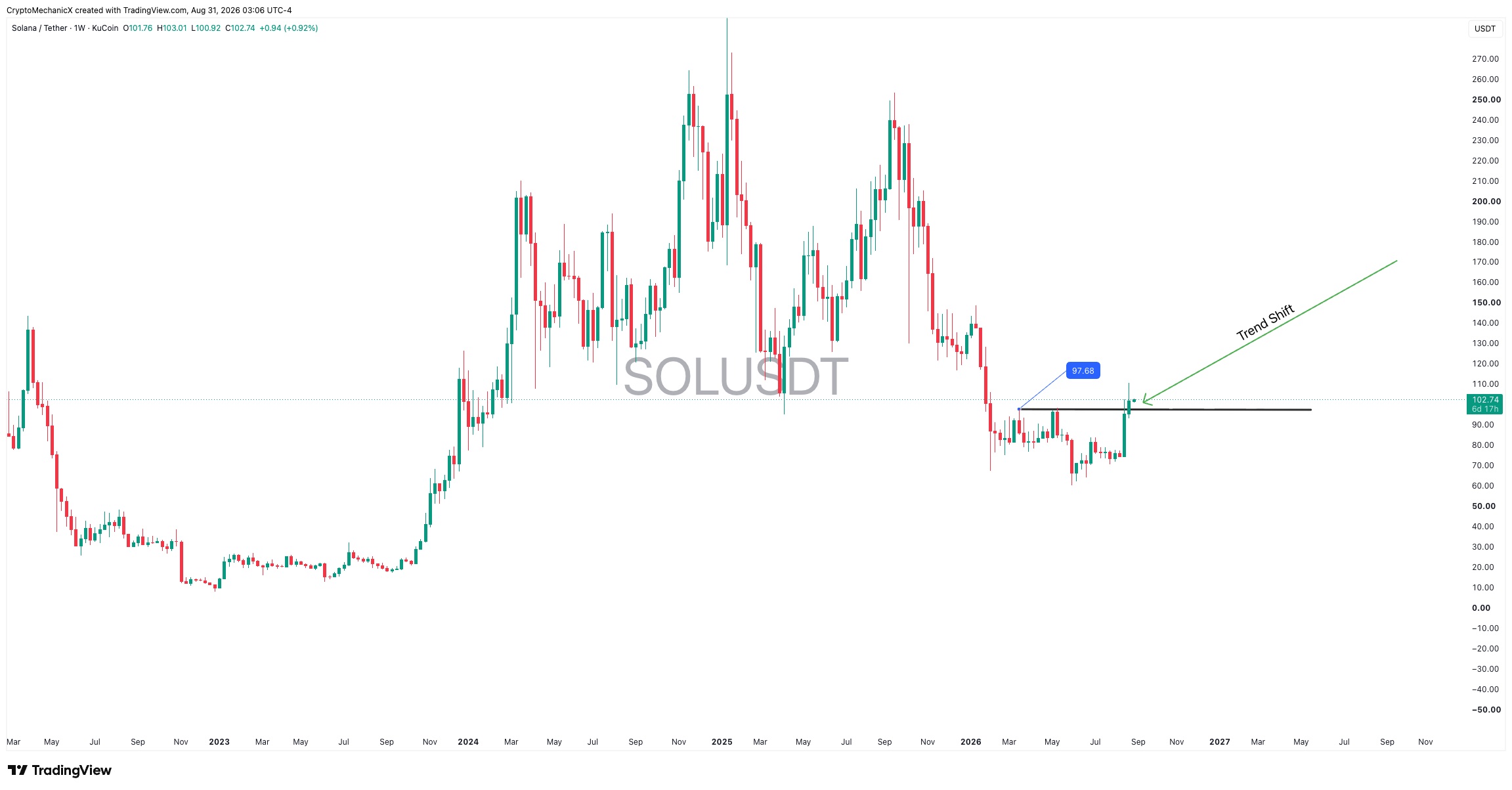 SOLUSDT weekly chart showing a Solana trend shift above prior resistance