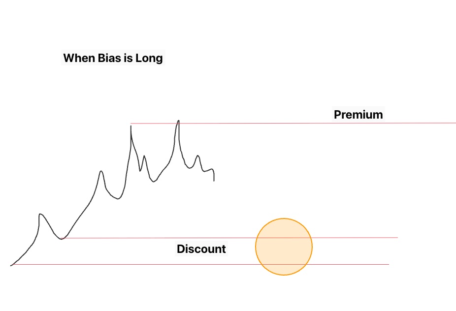 Bullish trading range diagram showing premium above and discount below