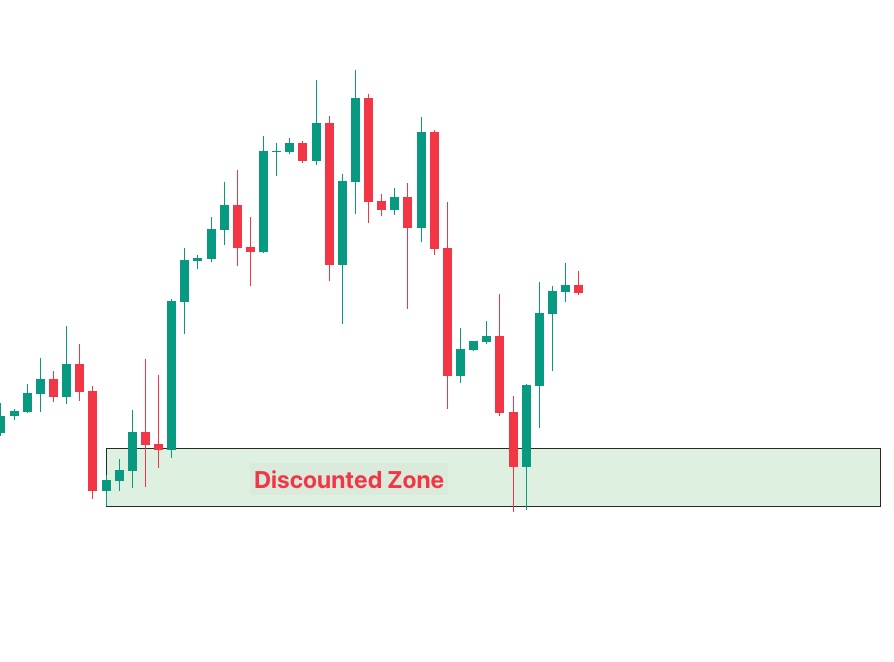 Live candlestick chart showing price reacting from a discounted zone