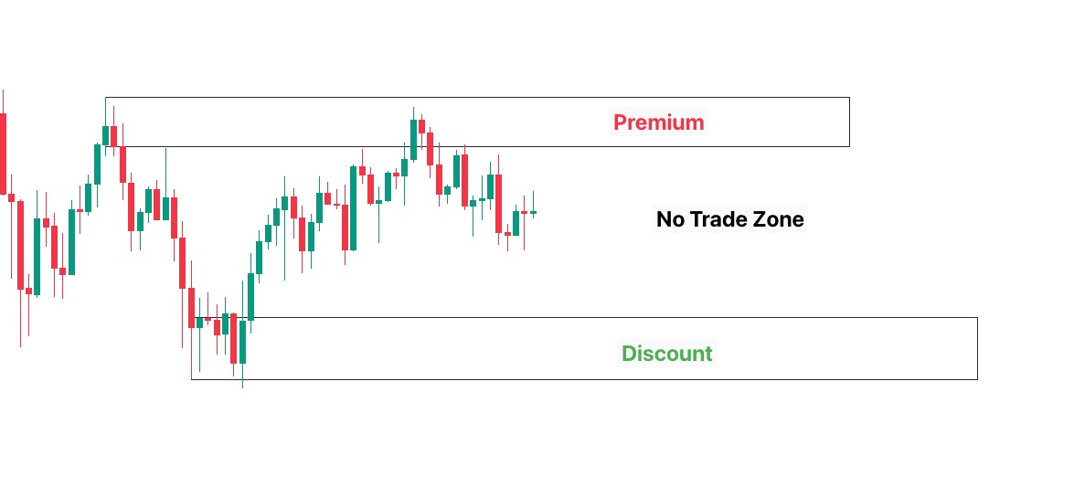 Candlestick range divided into premium, no trade and discount zones