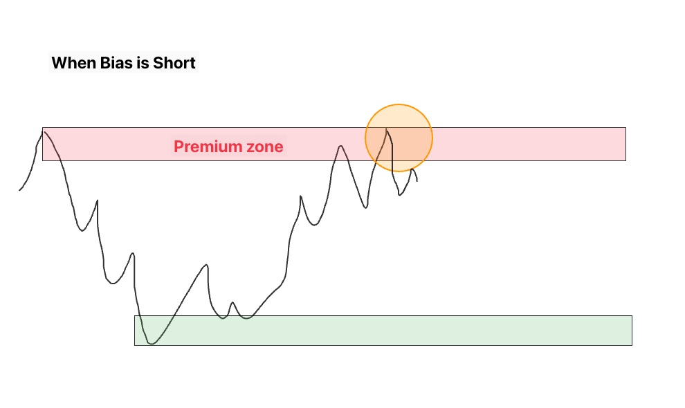 Bearish trading range diagram showing a short entry from the premium zone