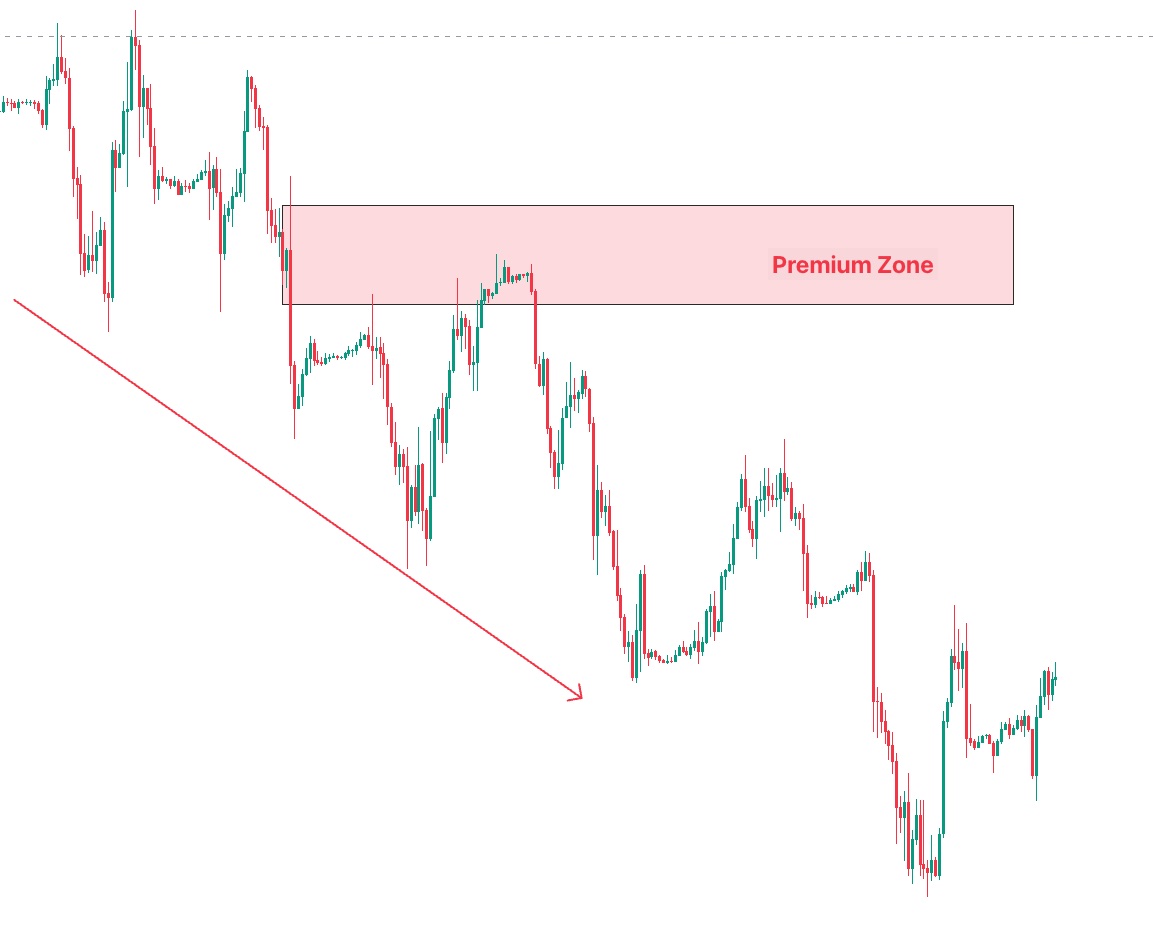 Live bearish candlestick chart rejecting from a premium zone